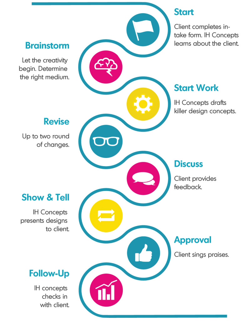 A curvy timeline showing all parts of the IH Concepts process